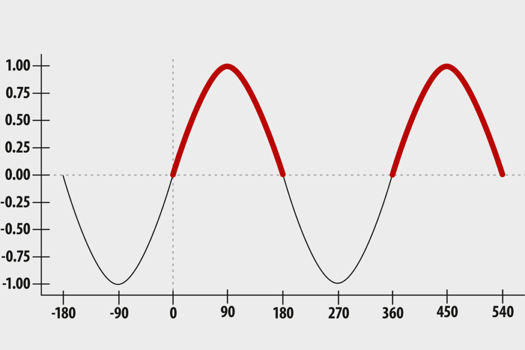 Tech Talk: Amplifier Classes