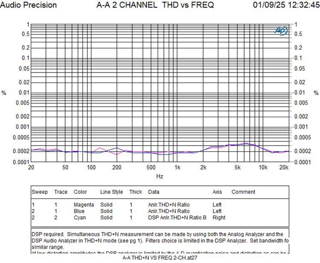 Accuphase C-2300 measurements