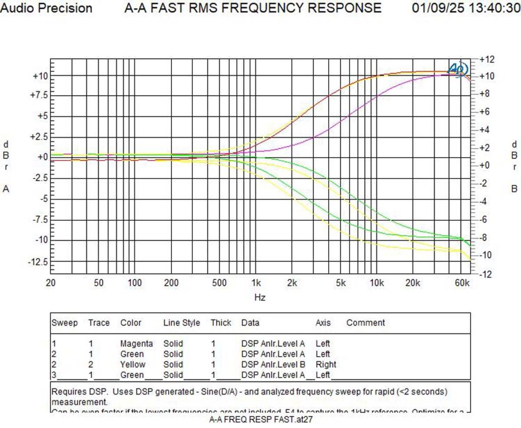Accuphase C-2300 measurements