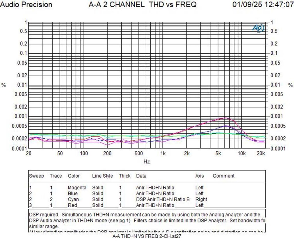 Accuphase C-2300 measurements