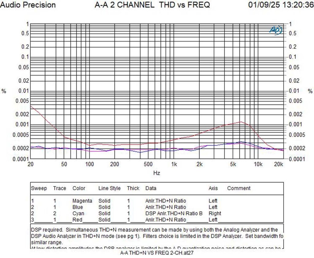 Accuphase C-2300 measurements